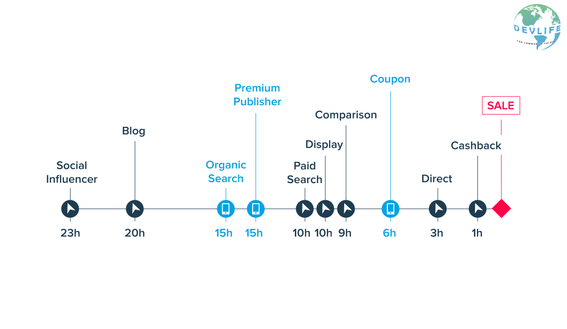 conversion path optimization